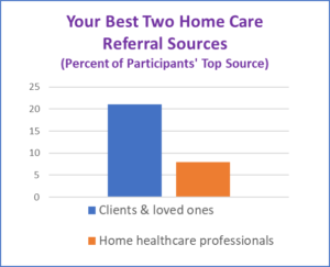 Data Reveals Two Best Home Care Referral Sources | Savvy Senior Marketing