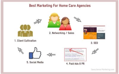 Five top marketing methods for home care agencies