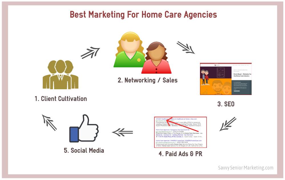 Five top marketing methods for home care agencies