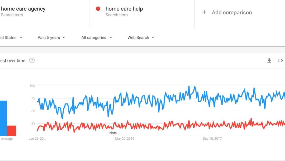 Google trend shows huge importance of home care agency SEO
