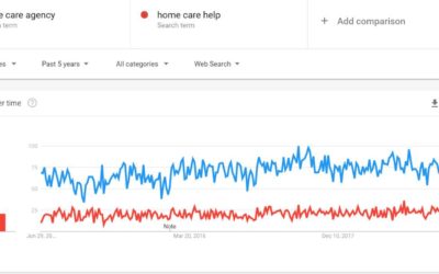 Google trend shows huge importance of home care agency SEO