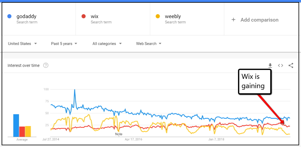 Wix web design is nosing out Godaddy