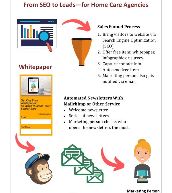 Infographic – “From Website SEO to Home Care Prospects”