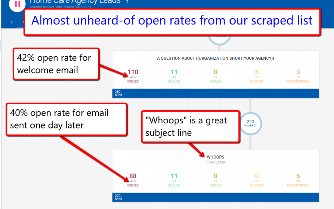 How we get 30% and 40% email open rates