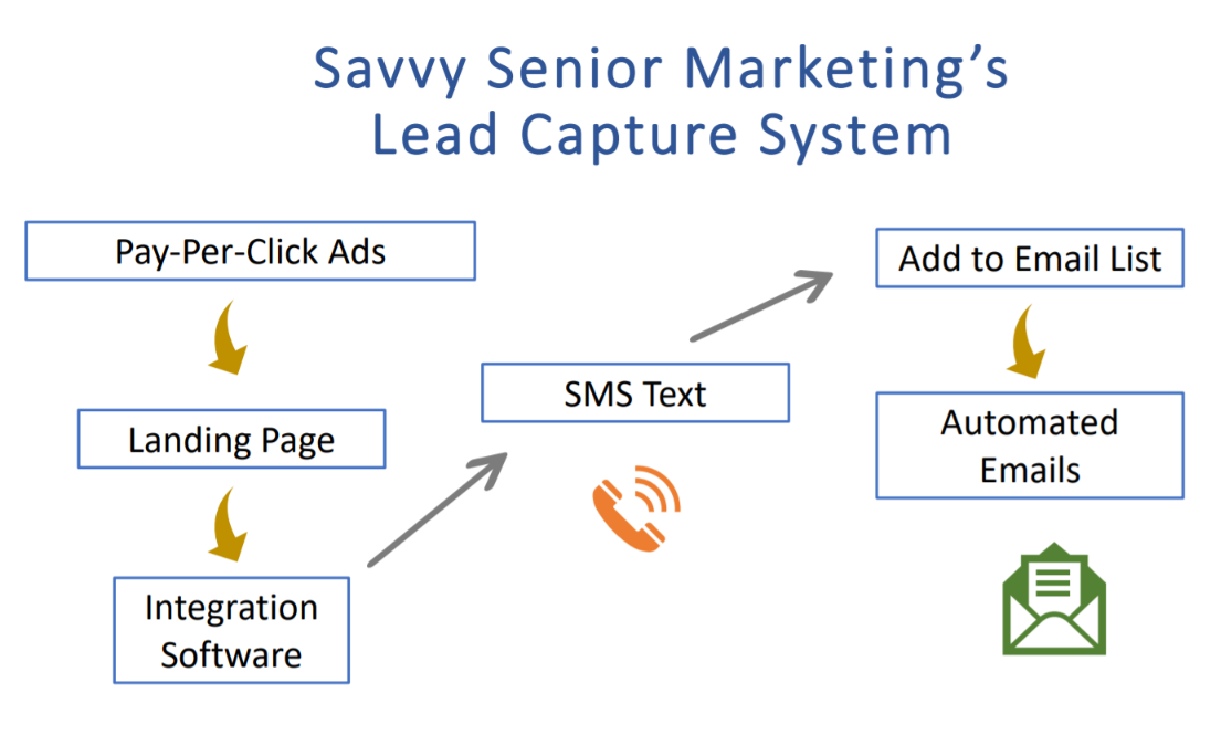 Lead Capture System of Savvy Senior Marketing